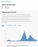 Salford coronavirus cases 7th April